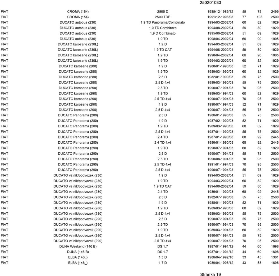 9 D Combinato 1995/06-2002/04 51 69 1929 FIAT DUCATO autobus (230) 1.9 TD 1998/04-2002/04 66 90 1905 FIAT DUCATO karoserie (230L) 1.9 D 1994/03-2002/04 51 69 1929 FIAT DUCATO karoserie (230L) 1.