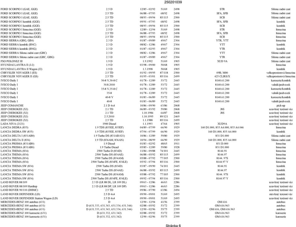 5 D 12/89-12/94 51/69 2498 STR limuzína FORD SCORPIO I limuzína (GGE) 2.5 TD 06/88-07/93 68/92 2498 SFA, SFB limuzína FORD SCORPIO I limuzína (GGE) 2.