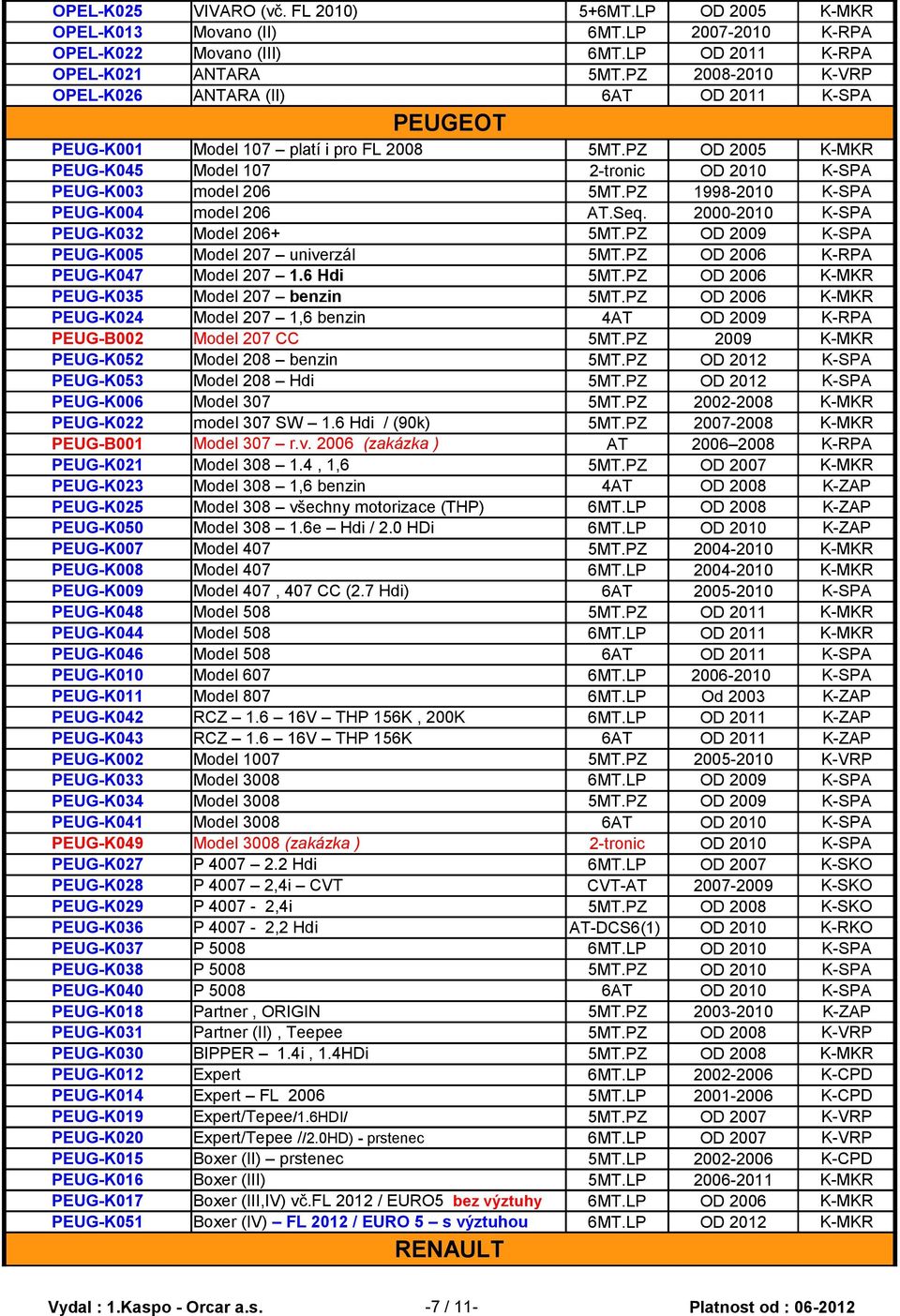 PZ 1998-2010 K-SPA PEUG-K004 model 206 AT.Seq. 2000-2010 K-SPA PEUG-K032 Model 206+ 5MT.PZ OD 2009 K-SPA PEUG-K005 Model 207 univerzál 5MT.PZ OD 2006 K-RPA PEUG-K047 Model 207 1.6 Hdi 5MT.