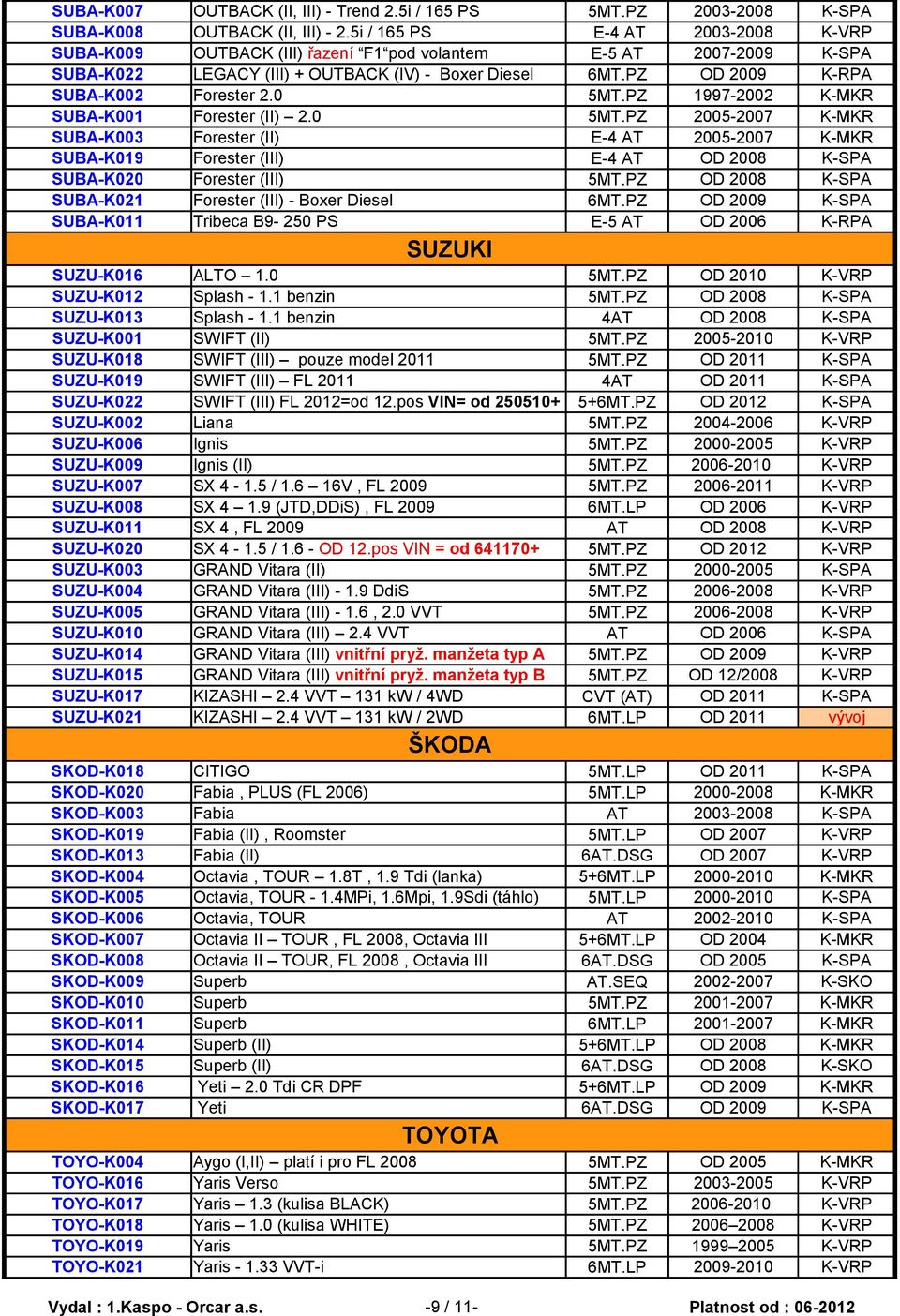 0 5MT.PZ 1997-2002 K-MKR SUBA-K001 Forester (II) 2.0 5MT.PZ 2005-2007 K-MKR SUBA-K003 Forester (II) E-4 AT 2005-2007 K-MKR SUBA-K019 Forester (III) E-4 AT OD 2008 K-SPA SUBA-K020 Forester (III) 5MT.