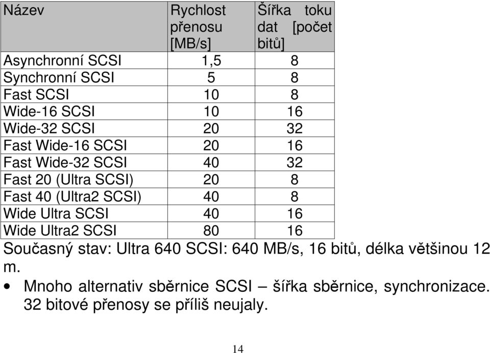 40 (Ultra2 SCSI) 40 8 Wide Ultra SCSI 40 16 Wide Ultra2 SCSI 80 16 Současný stav: Ultra 640 SCSI: 640 MB/s, 16 bitů,