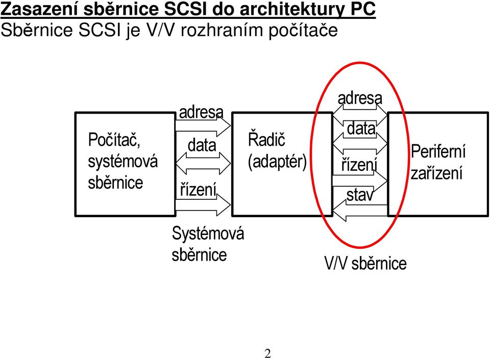 adresa data řízení Řadič (adaptér) adresa data řízení