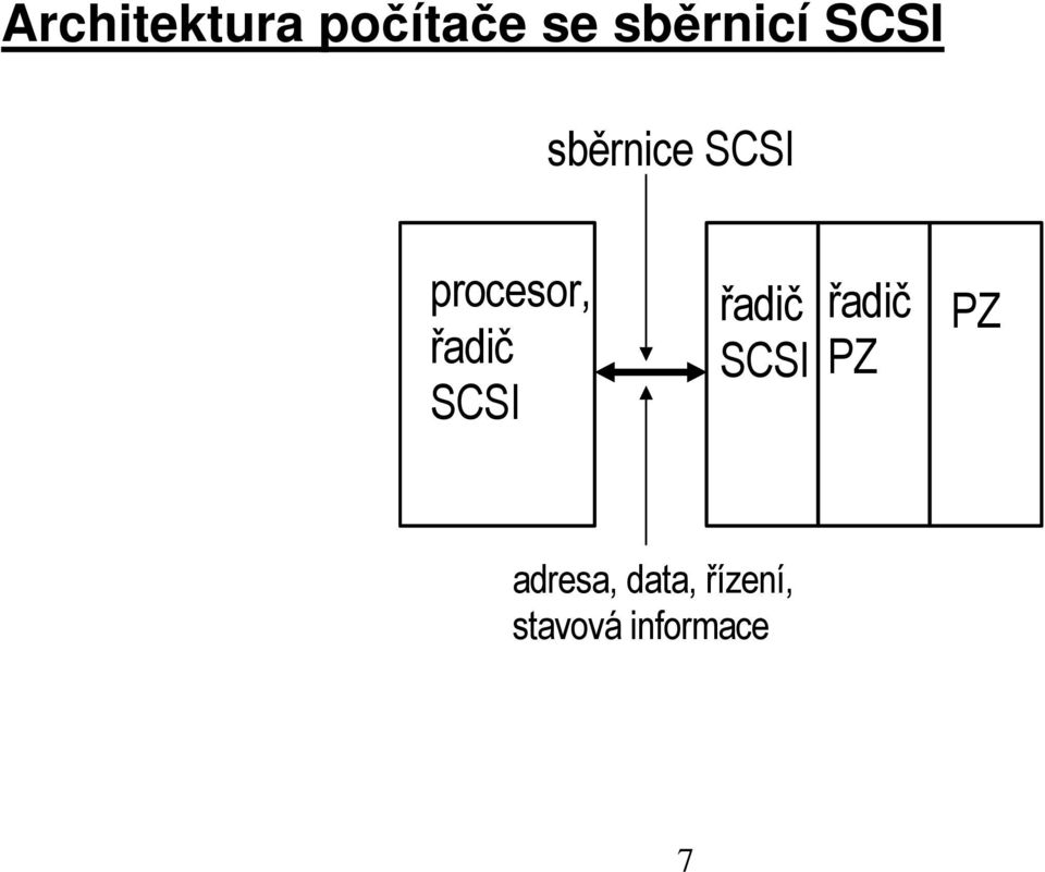 SCSI řadič SCSI řadič PZ PZ