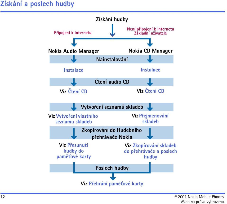 skladeb Viz Pøesunutí hudby do pamì»ové karty Vytvoøení seznamù skladeb Zkopírování do Hudebního pøehrávaèe Nokia Poslech hudby