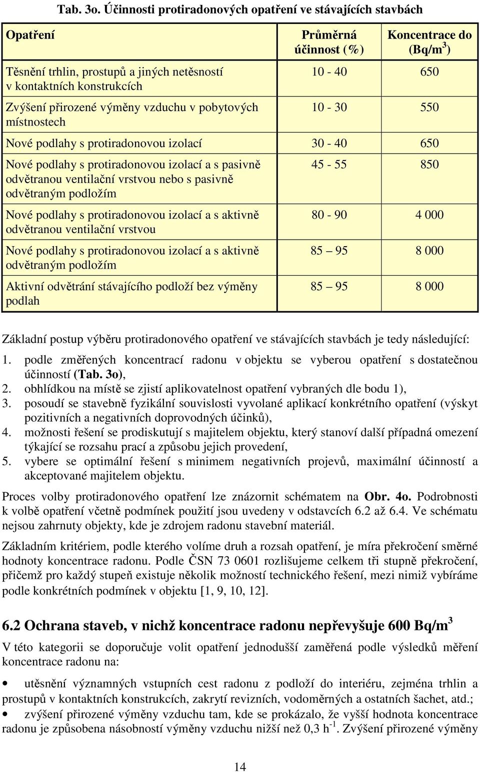 účinnost (%) Koncentrace do (Bq/m 3 ) 10-40 650 10-30 550 Nové podlahy s protiradonovou izolací 30-40 650 Nové podlahy s protiradonovou izolací a s pasivně odvětru ventilační vrstvou bo s pasivně