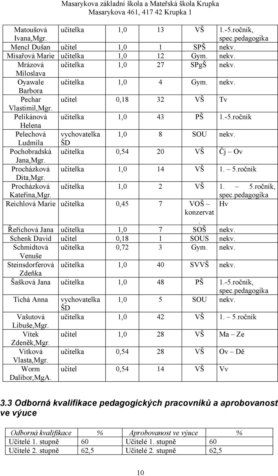 .ročník, spec.pedagogika Hv Řeřichová Jana Schenk David Schmidtová Venuše Steinsdorferová Zdeňka Šašková Jana učitel,,8,7 7, SV, 8 PŠ vychovatelka ŠD, SOU,.