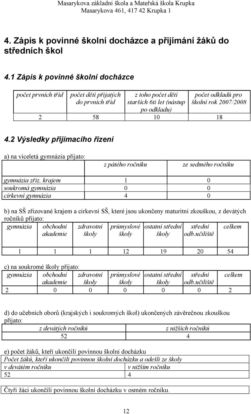 Výsledky přijímacího řízení a) na víceletá gymnázia přijato: gymnázia zřiz.