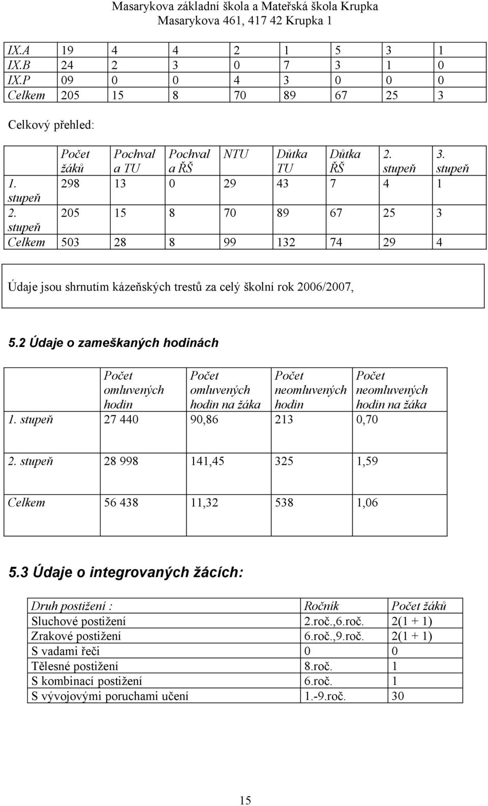 stupeň Počet omluvených hodin 7 Počet omluvených hodin na žáka 9,86 Počet neomluvených hodin Počet neomluvených hodin na žáka,7. stupeň 8 998,,9 Celkem 6 8, 8,6.