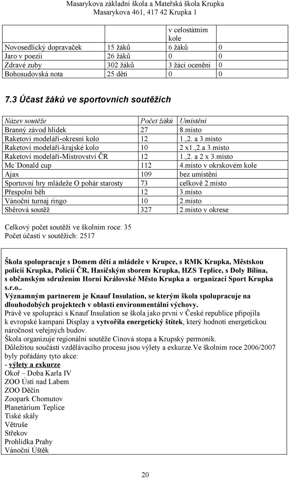 mládeže O pohár starosty Přespolní běh Vánoční turnaj ringo Sběrová soutěž Počet žáků 7 9 7 7 Umístění 8.místo.