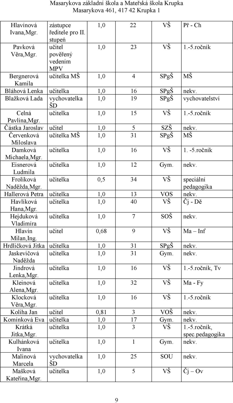 Klocková Věra,Mgr. Koliha Jan Komínková Eva Krátká Jitka,Mgr. Kulhánková Ivana Malinová Marcela Mašková Kateřina,Mgr. zástupce ředitele pro II. stupeń učitel pověřený vedením MPV MŠ, Př - 