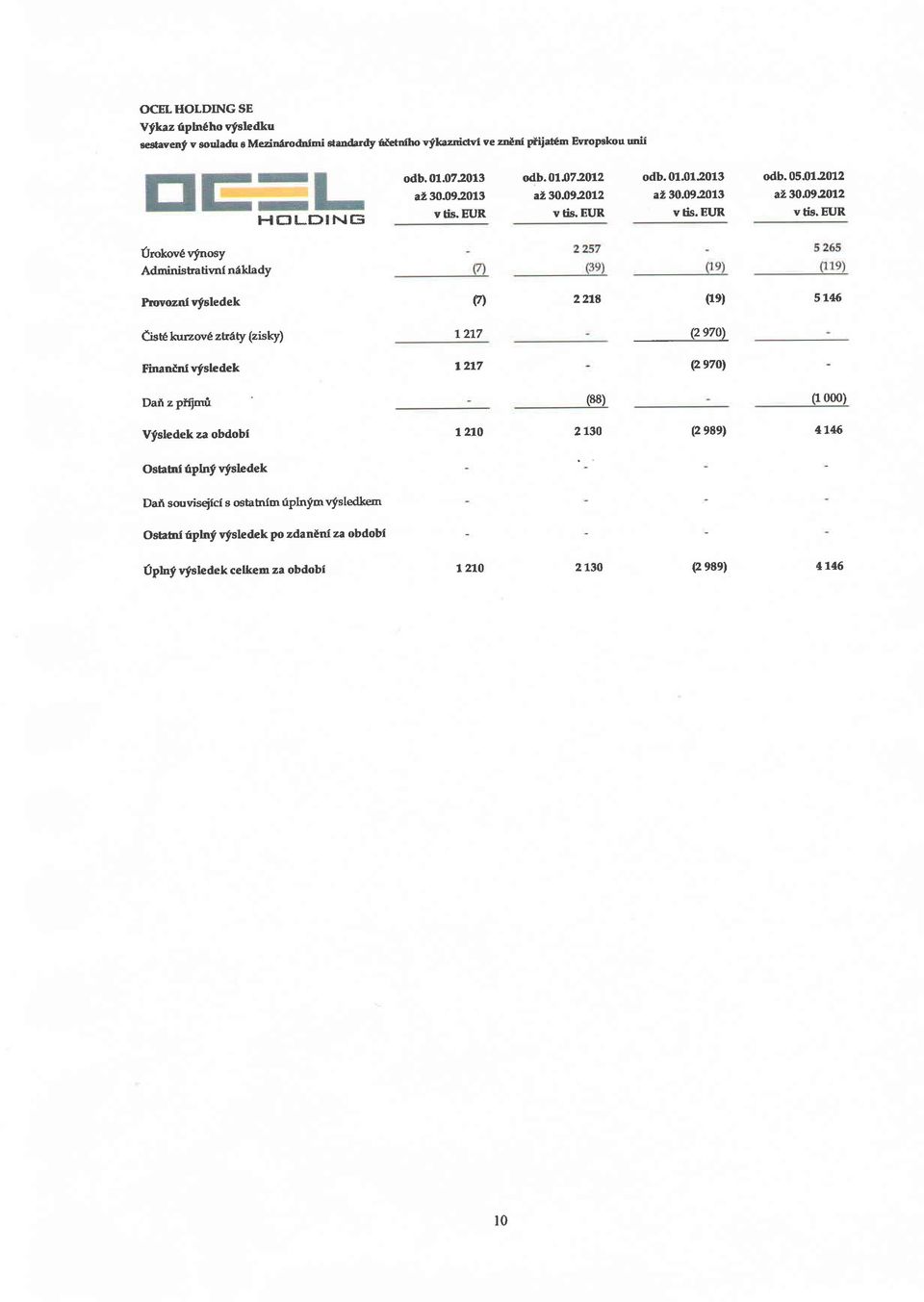 EUR (Irokov vfnosy Administrativnl n6klady Provoznt vfsledek m 2lla 09) 5rtt6 Cjst6 liuru ov zmty (zisky) 1277 eeto) FinanEnl vfsledek t2a7 eetol Dail z piiinui (88)