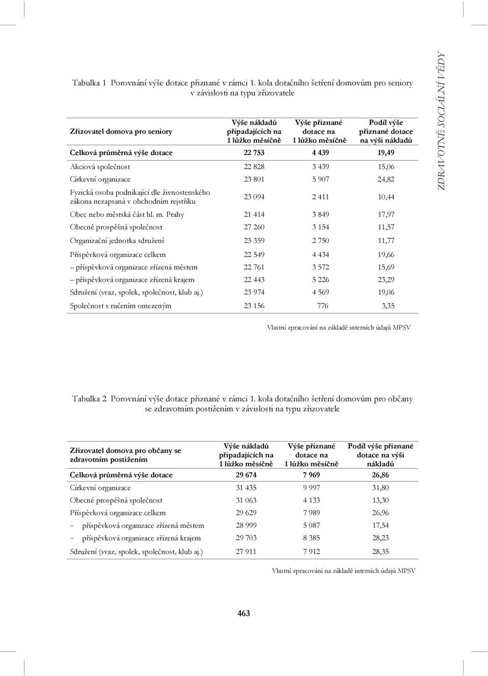 nákladů Celková průměrná výše dotace 22 753 4 439 19,49 Akciová společnost 22 828 3 439 15,06 Církevní organizace 23 801 5 907 24,82 Fyzická osoba podnikající dle živnostenského zákona nezapsaná v