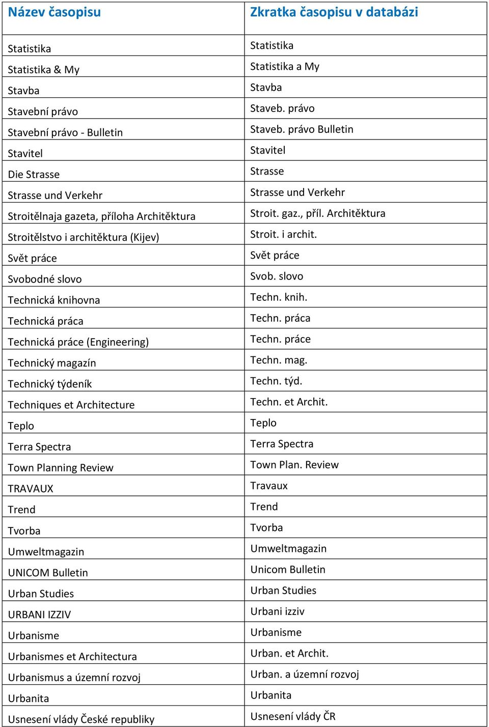 Trend Tvorba Umweltmagazin UNICOM Bulletin Urban Studies URBANI IZZIV Urbanisme Urbanismes et Architectura Urbanismus a územní rozvoj Urbanita Usnesení vlády České republiky Statistika Statistika a