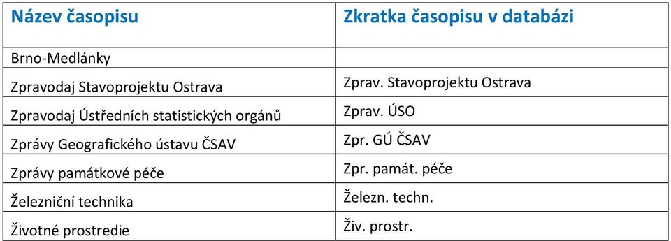 památkové péče Železniční technika Životné prostredie Zprav.