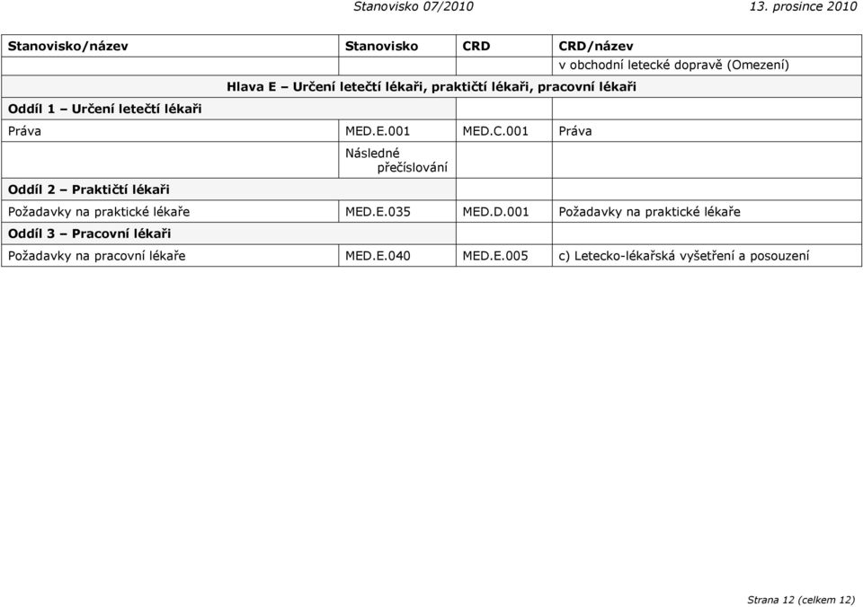 lékaři, pracovní lékaři Práva MED.E.001 MED.C.