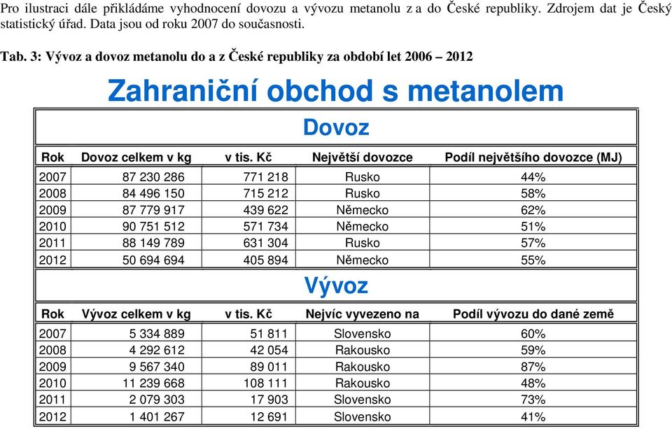 Kč Největší dovozce Podíl největšího dovozce (MJ) 2007 87 230 286 771 218 Rusko 44% 2008 84 496 150 715 212 Rusko 58% 2009 87 779 917 439 622 Německo 62% 2010 90 751 512 571 734 Německo 51% 2011 88