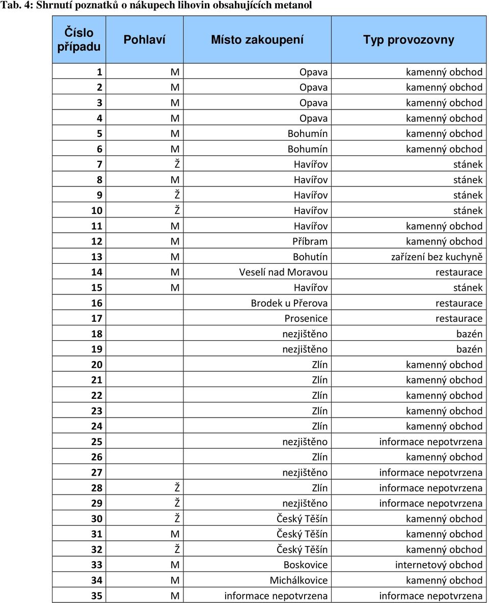 kamenný obchod 13 M Bohutín zařízení bez kuchyně 14 M Veselí nad Moravou restaurace 15 M Havířov stánek 16 Brodek u Přerova restaurace 17 Prosenice restaurace 18 nezjištěno bazén 19 nezjištěno bazén