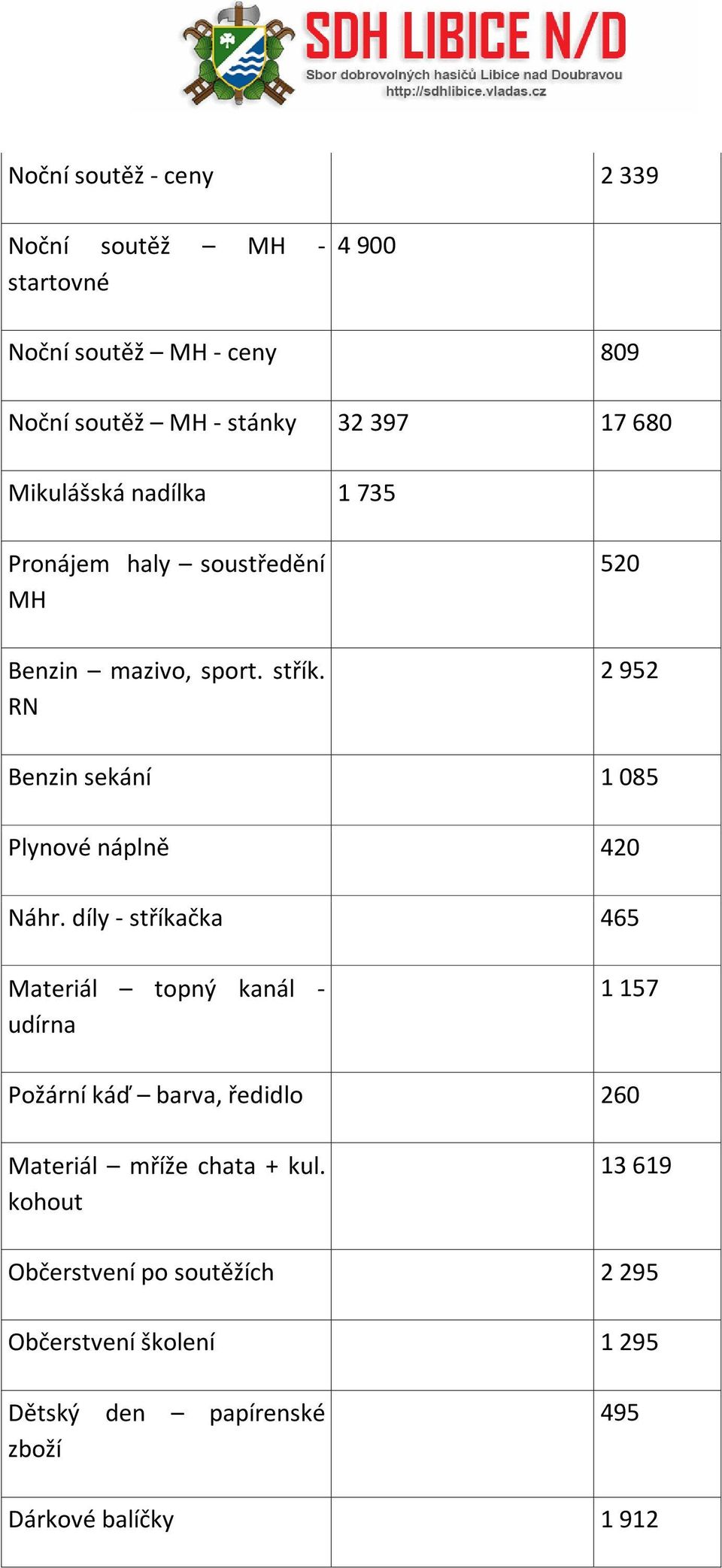 RN 520 2 952 Benzin sekání 1 085 Plynové náplně 420 Náhr.