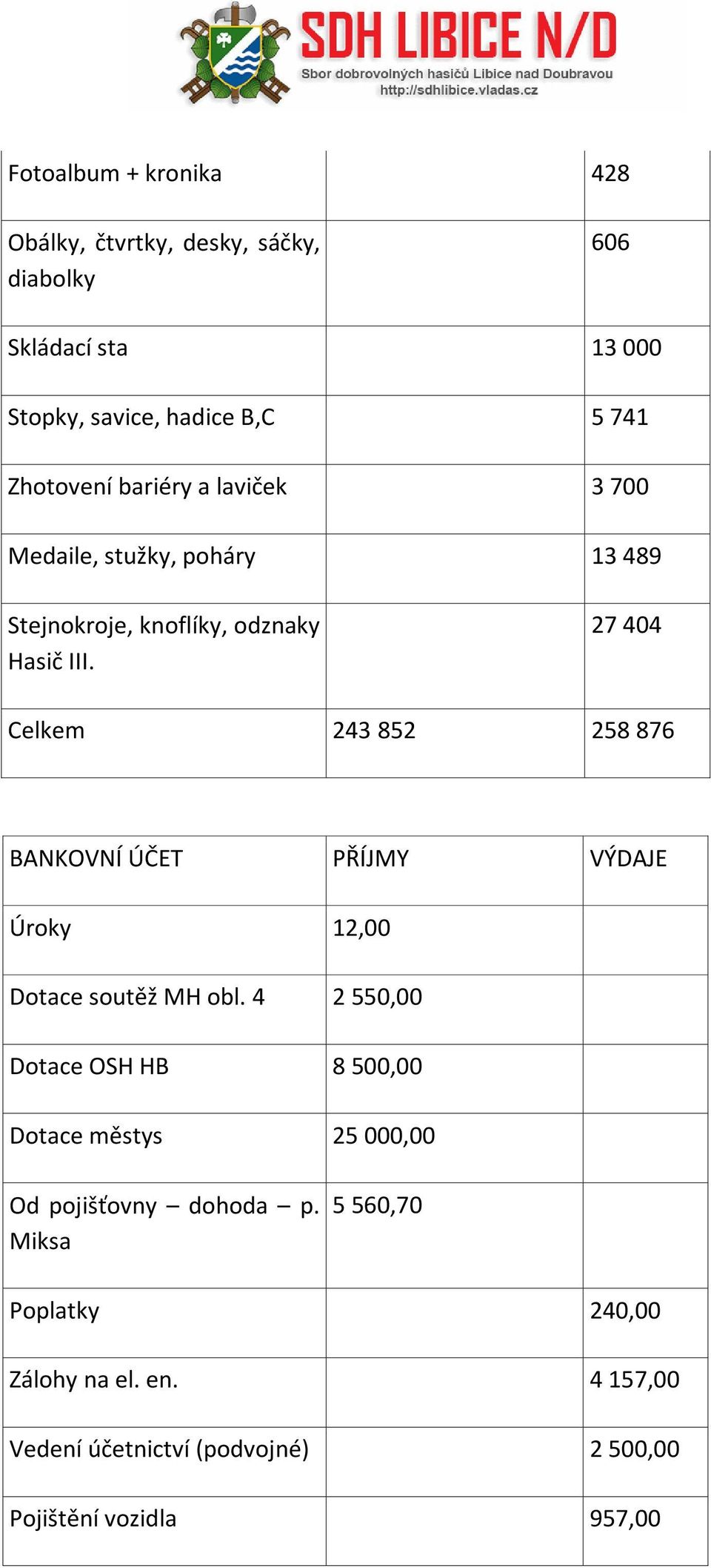 27 404 Celkem 243 852 258 876 BANKOVNÍ ÚČET PŘÍJMY VÝDAJE Úroky 12,00 Dotace soutěž MH obl.