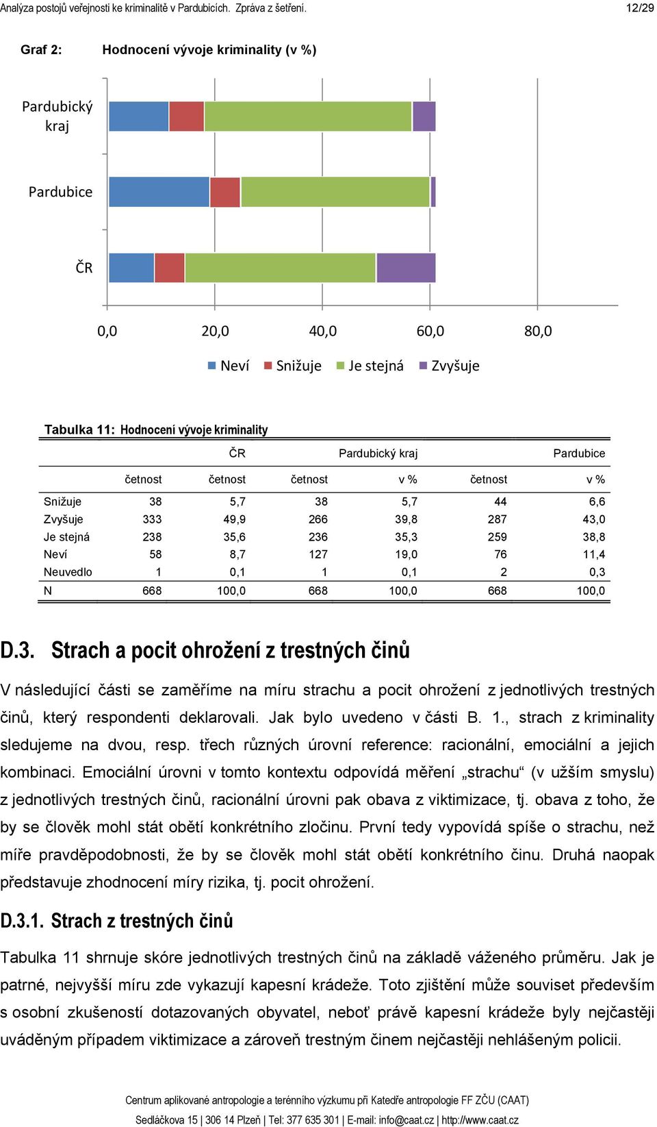 Pardubice četnost četnost četnost v % četnost v % Snižuje 38 5,7 38 5,7 44 6,6 Zvyšuje 333 49,9 266 39,8 287 43,0 Je stejná 238 35,6 236 35,3 259 38,8 Neví 58 8,7 127 19,0 76 11,4 Neuvedlo 1 0,1 1