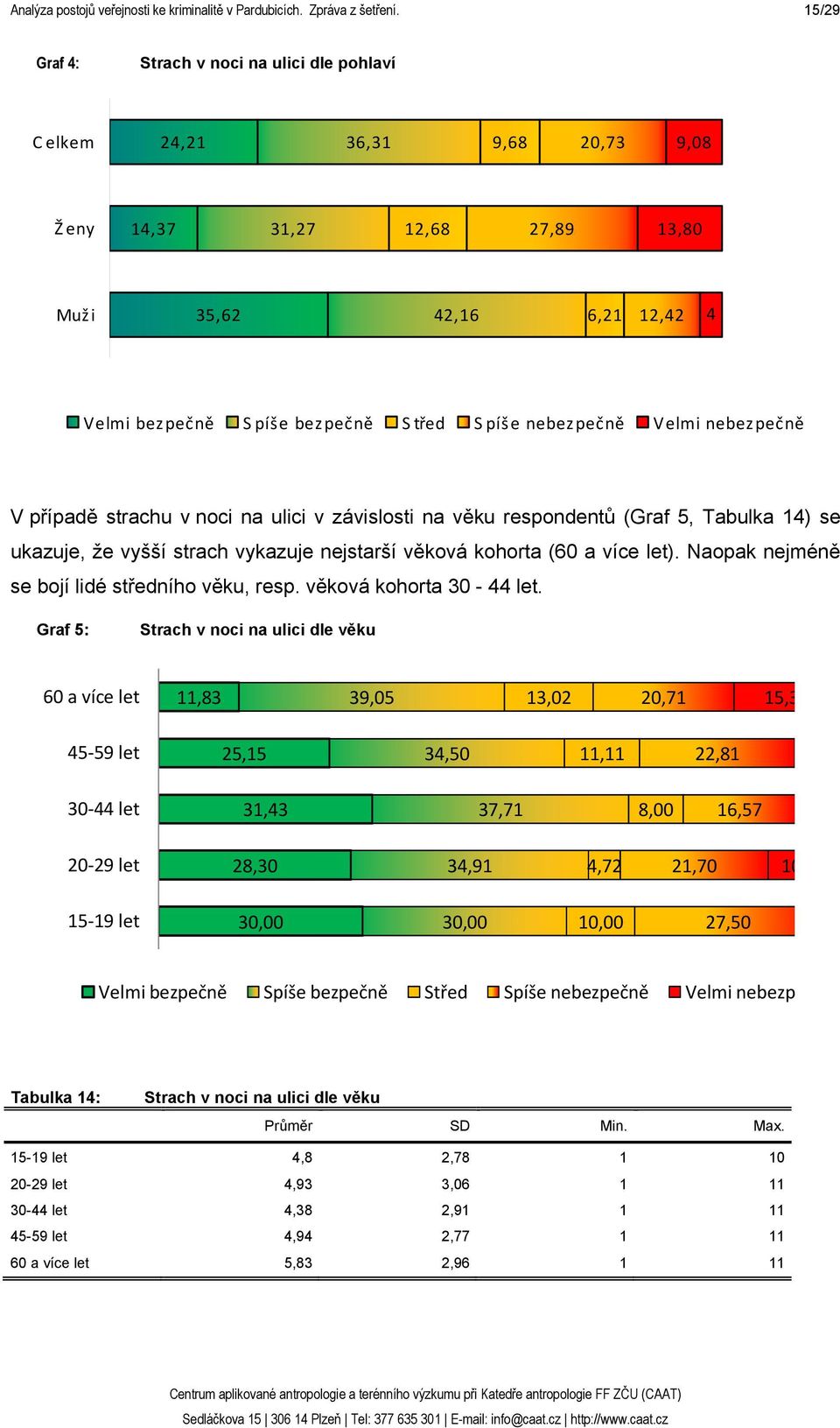 nebezpečně Velmi nebezpečně V případě strachu v noci na ulici v závislosti na věku respondentů (Graf 5, Tabulka 14) se ukazuje, že vyšší strach vykazuje nejstarší věková kohorta (60 a více let).