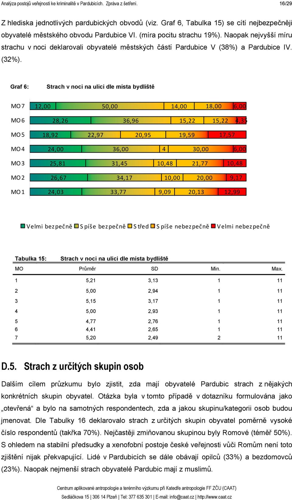 Naopak nejvyšší míru strachu v noci deklarovali obyvatelé městských částí Pardubice V (38%) a Pardubice IV. (32%).