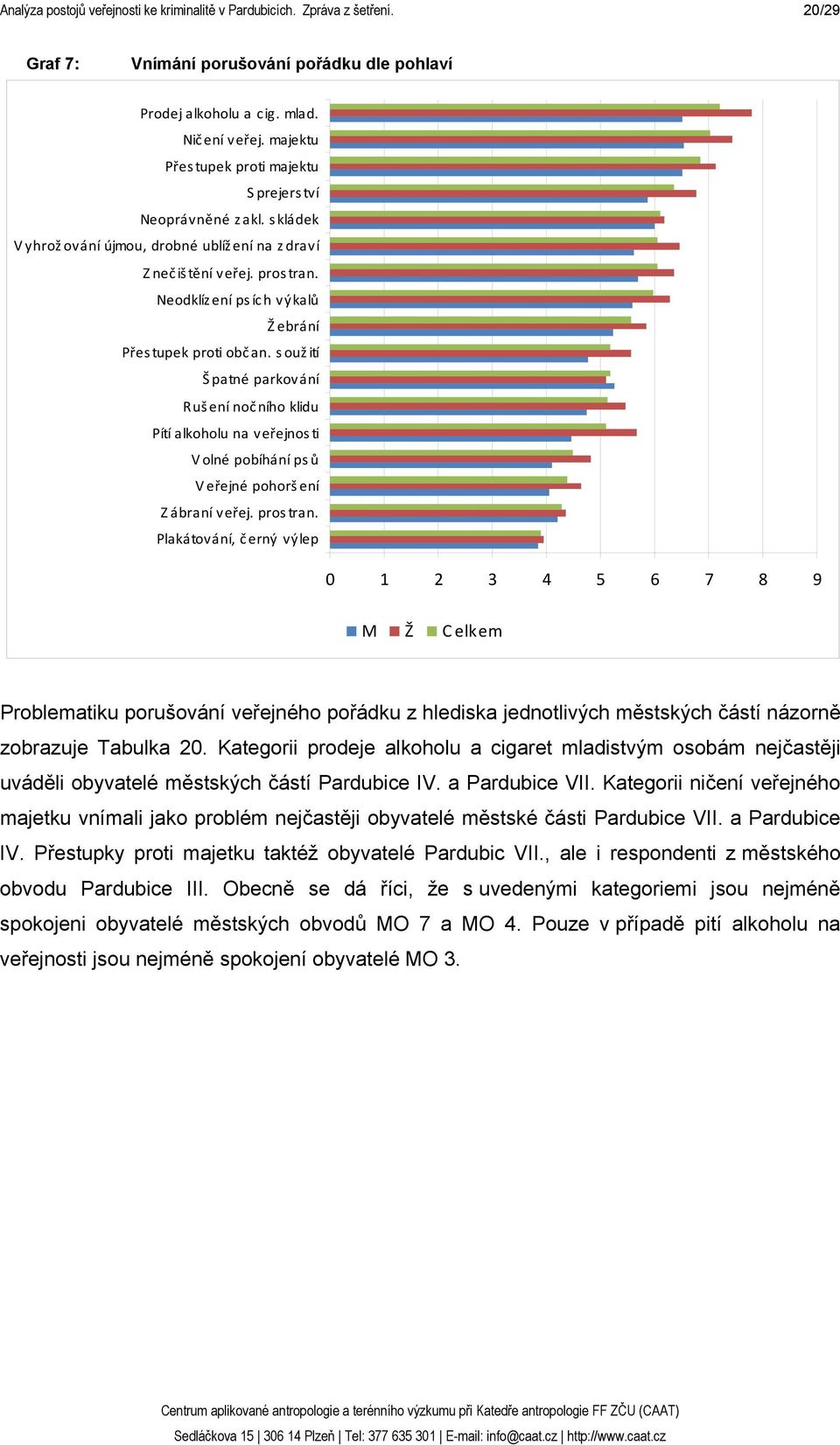 Neodklíz ení ps ích výkalů Žebrání Přes tupek proti občan. soužití Špatné parkování Rušení nočního klidu Pítí alkoholu na veřejnosti Volné pobíhání ps ů Veřejné pohorš ení Zábraní veřej. pros tran.