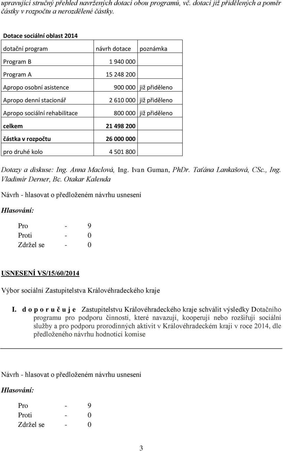 přiděleno 2 610 000 již přiděleno 800 000 již přiděleno celkem 21 498 200 částka v rozpočtu 26 000 000 pro druhé kolo 4 501 800 Dotazy a diskuse: Ing. Anna Maclová, Ing. Ivan Guman, PhDr.