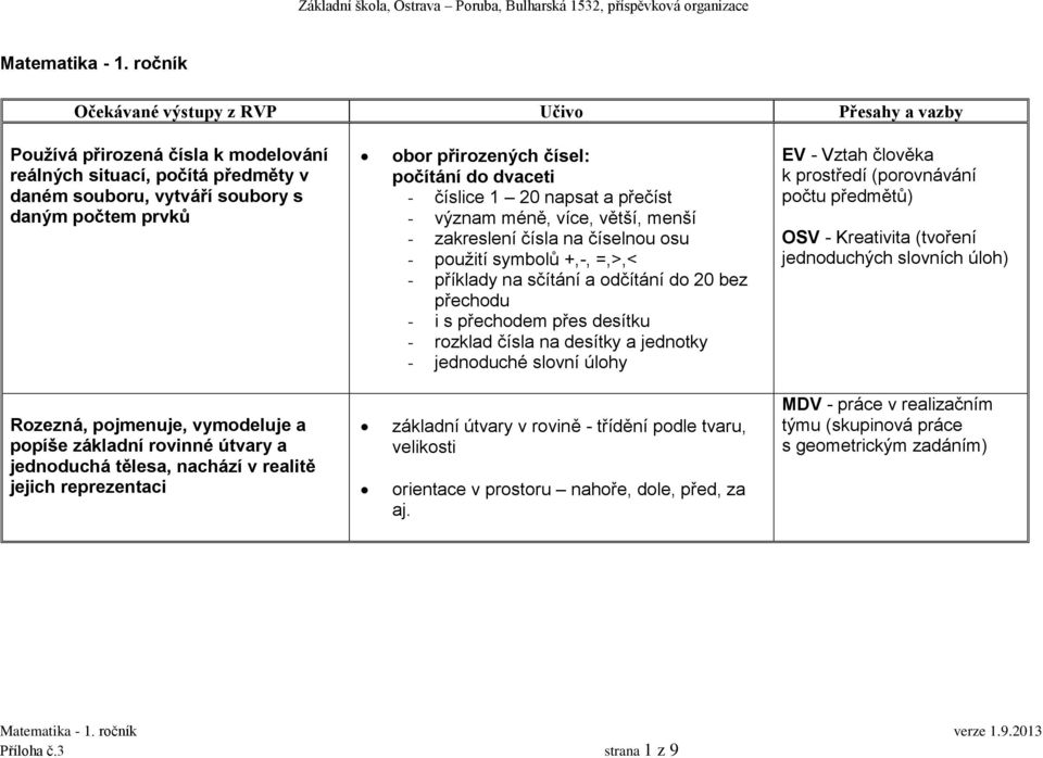 přečíst - význam méně, více, větší, menší - zakreslení čísla na číselnou osu - použití symbolů +,-, =,>,< - příklady na sčítání a odčítání do 20 bez přechodu - i s přechodem přes desítku - rozklad