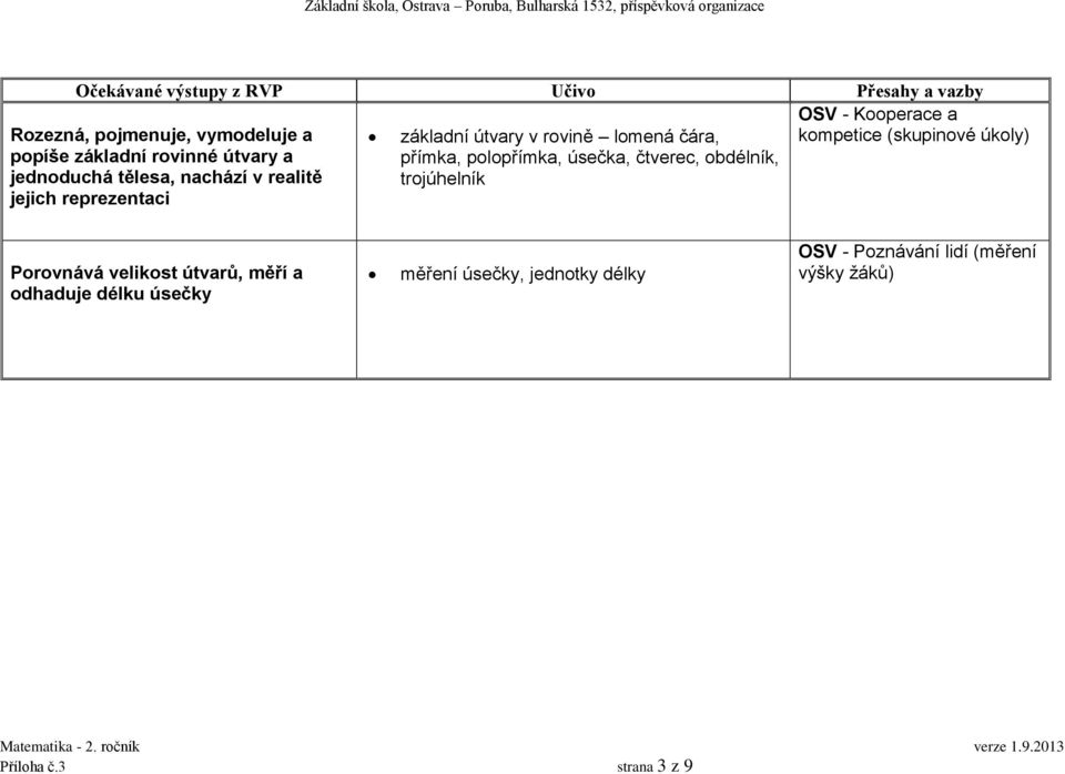 - Kooperace a kompetice (skupinové úkoly) Porovnává velikost útvarů, měří a odhaduje délku úsečky měření úsečky,