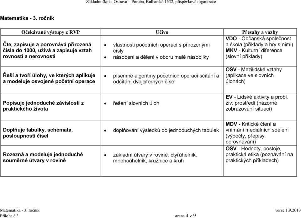 Občanská společnost a škola (příklady a hry s nimi) MKV - Kulturní diference (slovní příklady) Řeší a tvoří úlohy, ve kterých aplikuje a modeluje osvojené početní operace písemné algoritmy početních