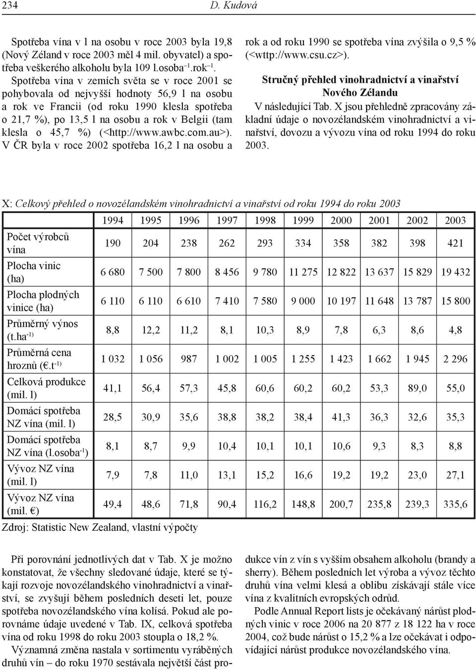 45,7 %) (<http://www.awbc.com.au>). V ČR byla v roce 2002 spotřeba 16,2 l na osobu a rok a od roku 1990 se spotřeba vína zvýšila o 9,5 % (<wttp://www.csu.cz>).