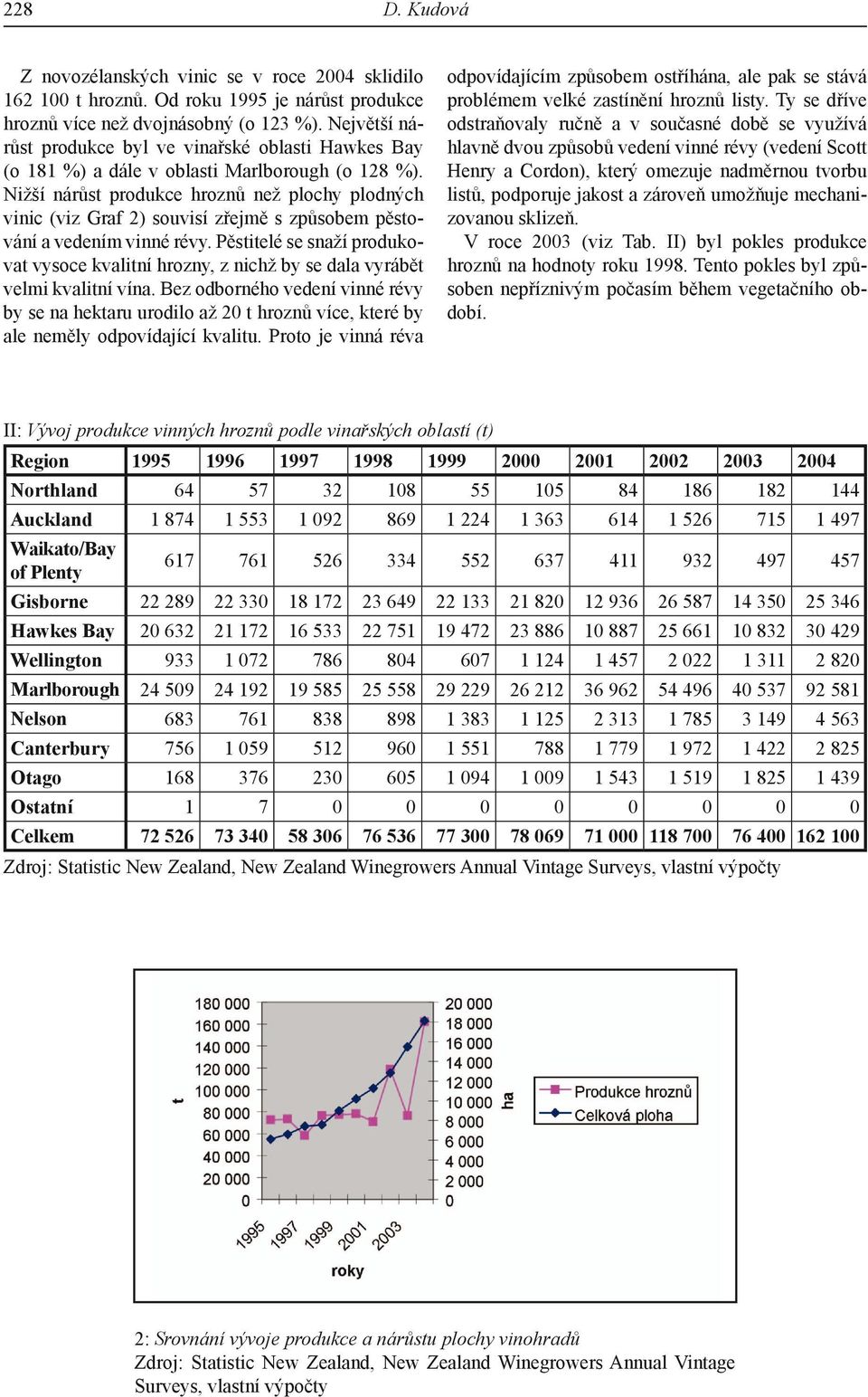 Nižší nárůst produkce hroznů než plochy plodných vinic (viz Graf 2) souvisí zřejmě s způsobem pěstování a vedením vinné révy.