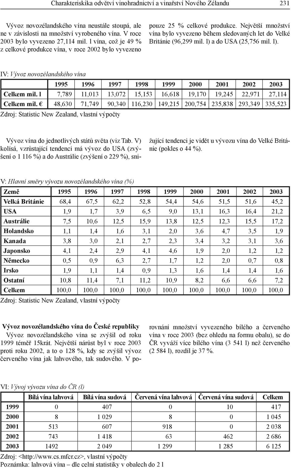 l) a do USA (25,756 mil. l). IV: Vývoz novozélandského vína 1995 1996 1997 1998 1999 2000 2001 2002 2003 Celkem mil. l 7,789 11,013 13,072 15,153 16,618 19,170 19,245 22,971 27,114 Celkem mil.