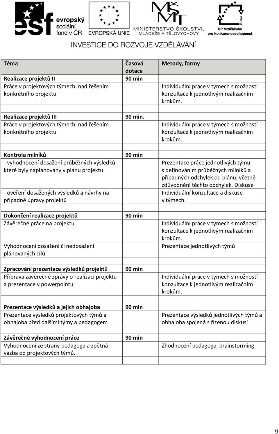 projektu Vyhodnocení dosažení či nedosažení plánovaných cílů Zpracování prezentace výsledků projektů Příprava závěrečné zprávy o realizaci projektu a prezentace v powerpointu Prezentace výsledků a