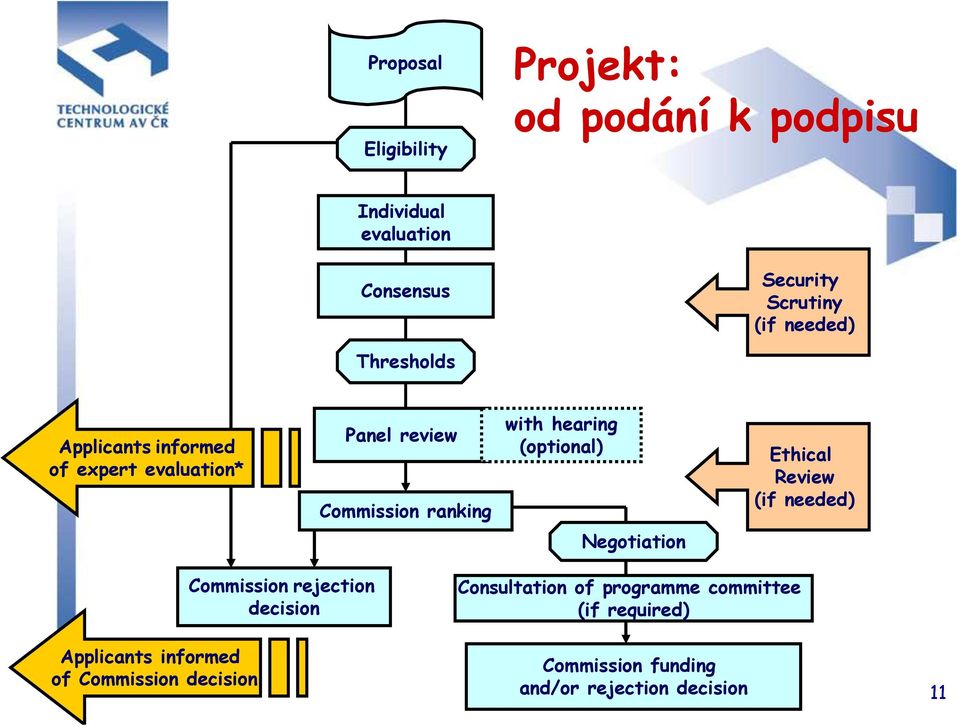 (optional) Ethical Review (if needed) Negotiation Applicants informed of Commission decision Commission