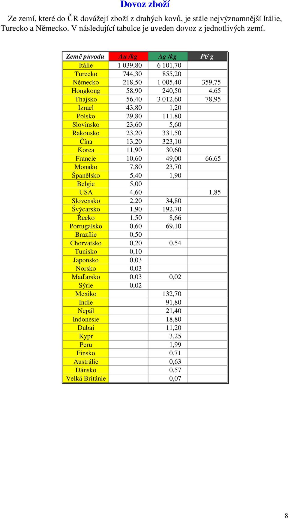 111,80 Slovinsko 23,60 5,60 Rakousko 23,20 331,50 Čína 13,20 323,10 Korea 11,90 30,60 Francie 10,60 49,00 66,65 Monako 7,80 23,70 Španělsko 5,40 1,90 Belgie 5,00 USA 4,60 1,85 Slovensko 2,20 34,80