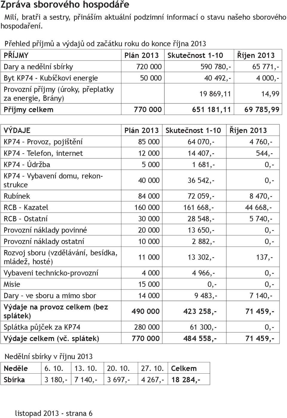 000,- Provozní příjmy (úroky, přeplatky za energie, Brány) 19 869,11 14,99 Příjmy celkem 770 000 651 181,11 69 785,99 VÝDAJE Plán 2013 Skutečnost 1-10 Říjen 2013 KP74 Provoz, pojištění 85 000 64