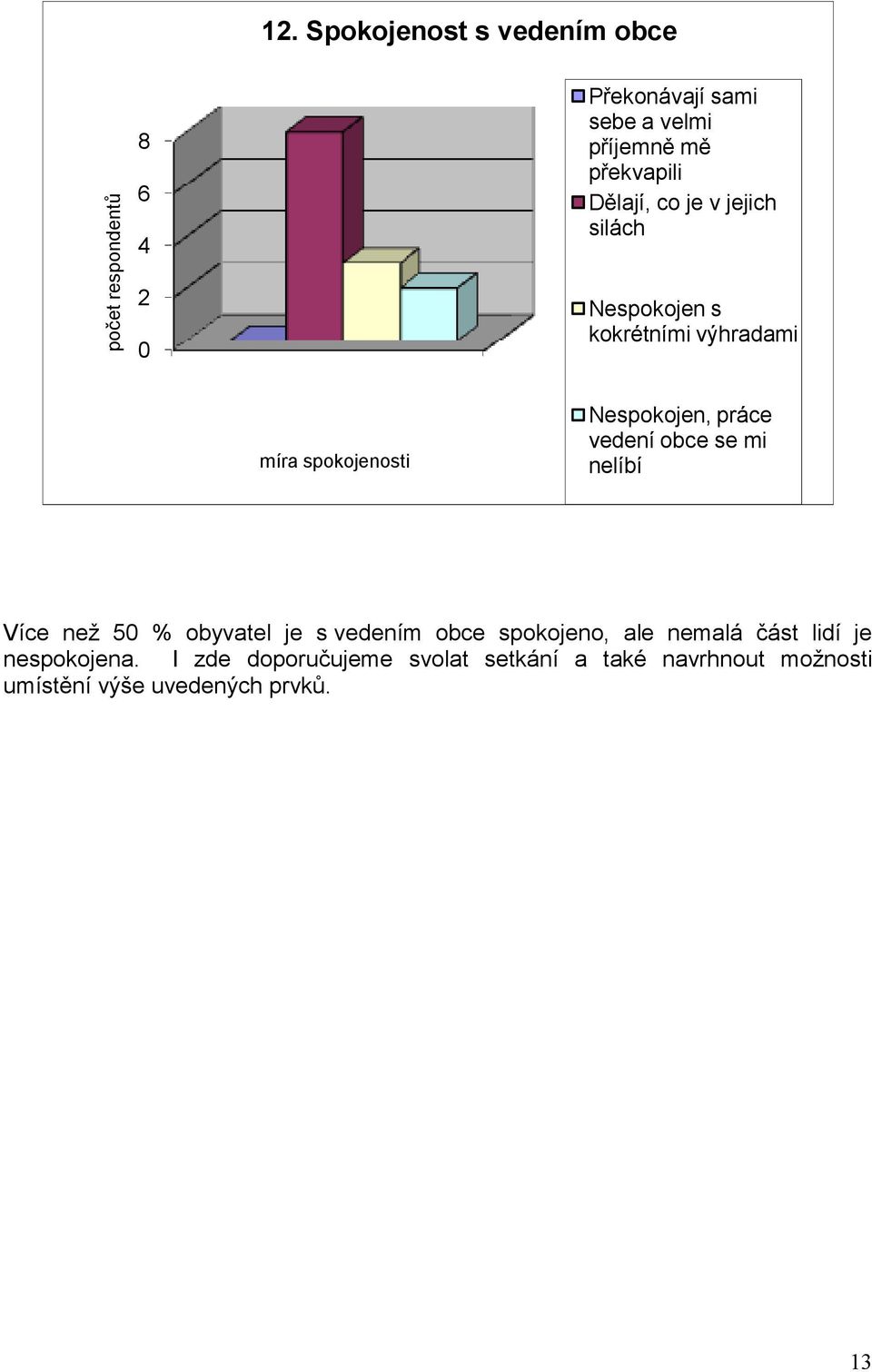 obce se mi nelíbí Více než 5 % obyvatel je s vedením obce spokojeno, ale nemalá část lidí je