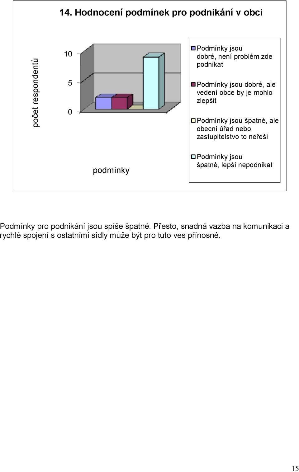 zastupitelstvo to neřeší podmínky Podmínky jsou špatné, lepší nepodnikat Podmínky pro podnikání jsou