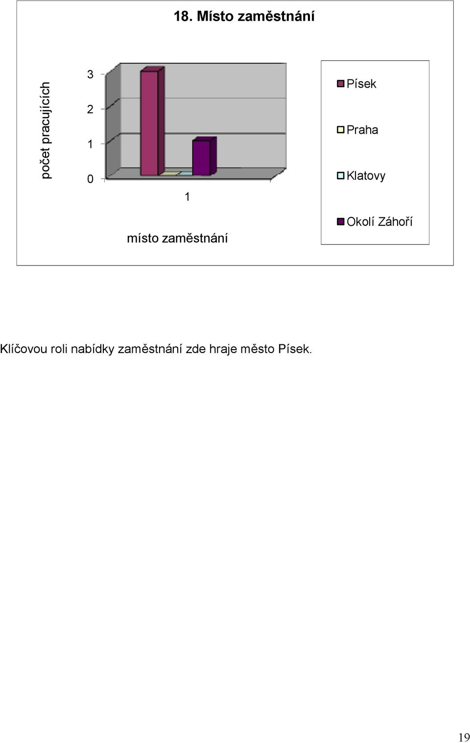 zaměstnání Okolí Záhoří Klíčovou