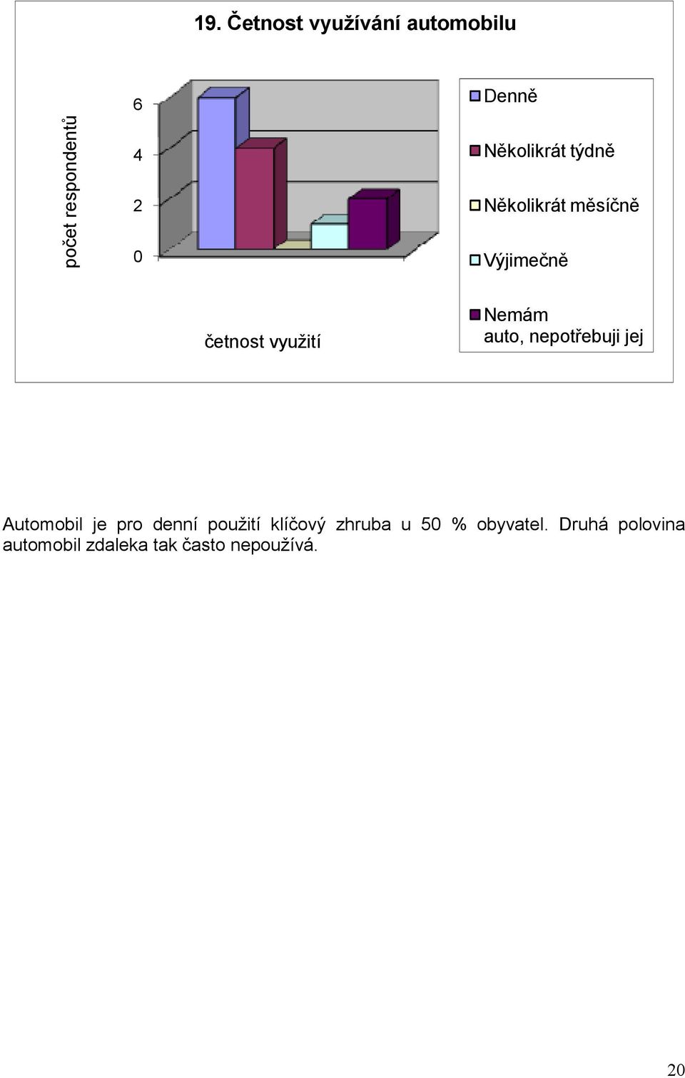 nepotřebuji jej Automobil je pro denní použití klíčový