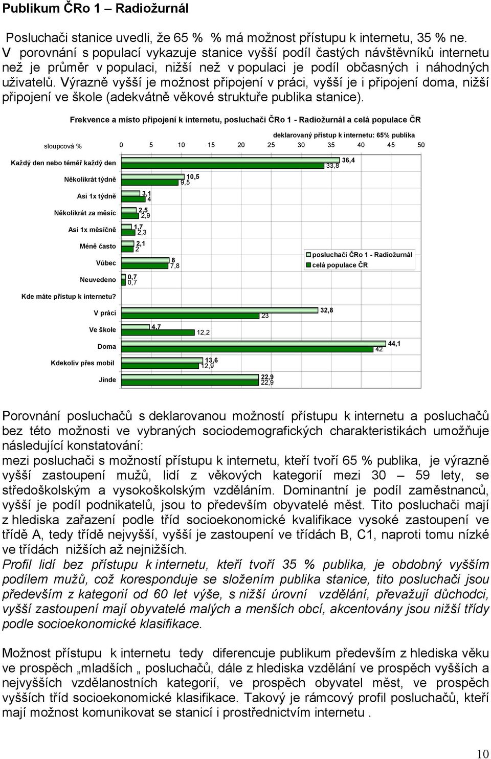 Výrazně vyšší je možnost připojení v práci, vyšší je i připojení doma, nižší připojení ve škole (adekvátně věkové struktuře publika stanice).