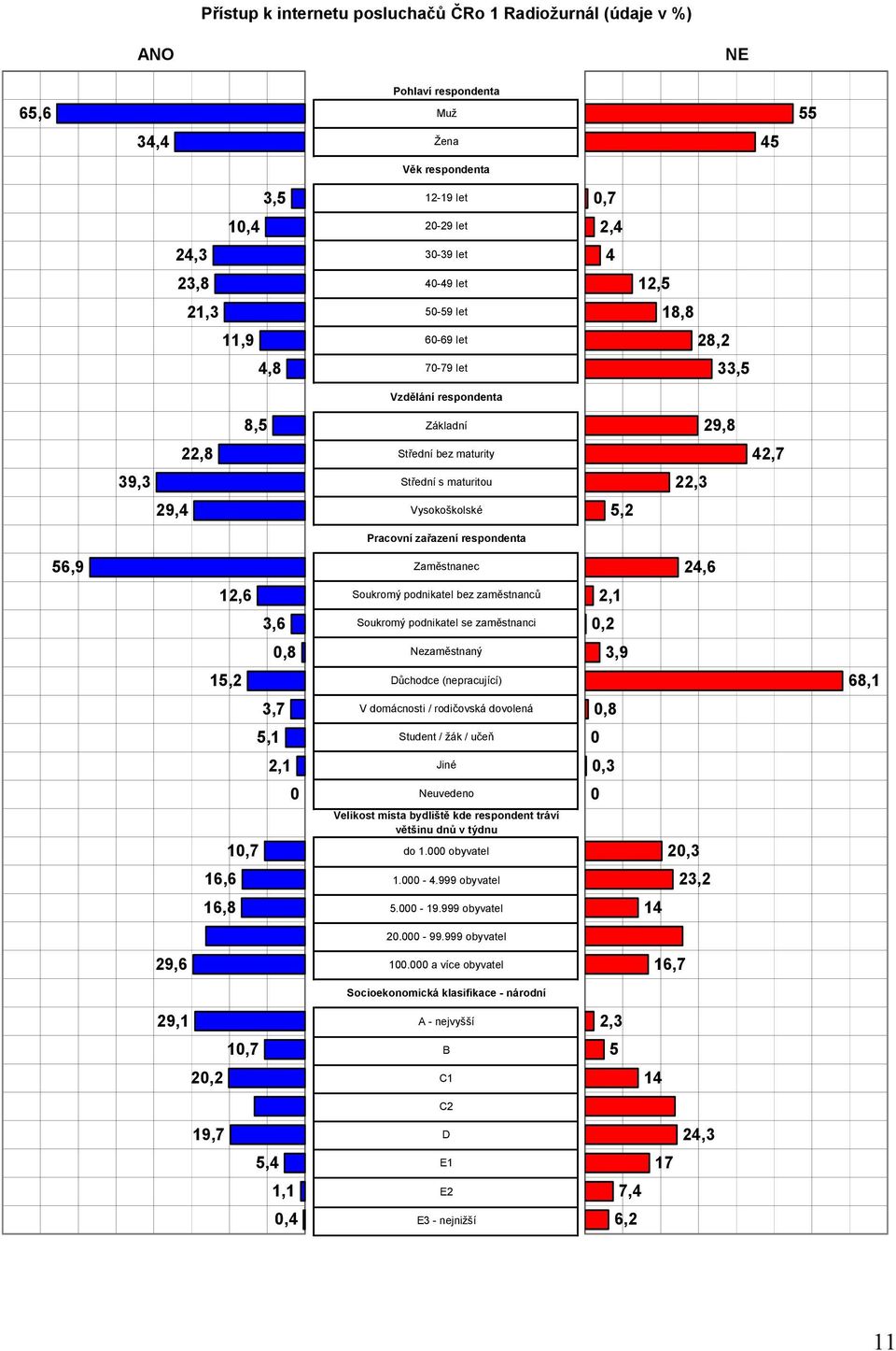 respondenta 56,9 Zaměstnanec 24,6 12,6 Soukromý podnikatel bez zaměstnanců 2,1 3,6 Soukromý podnikatel se zaměstnanci,2,8 Nezaměstnaný 3,9 15,2 Důchodce (nepracující) 68,1 3,7 V domácnosti /