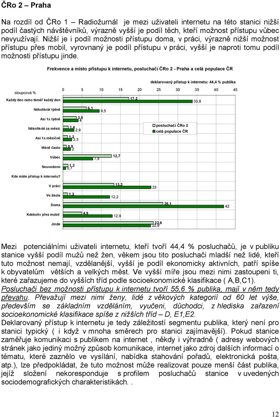 Frekvence a místo přístupu k internetu, posluchači ČRo 2 - Praha a celá populace ČR deklarovaný přístup k internetu: 44,4 % publika 5 1 15 2 25 3 35 4 45 sloupcová % Každý den nebo téměř každý den