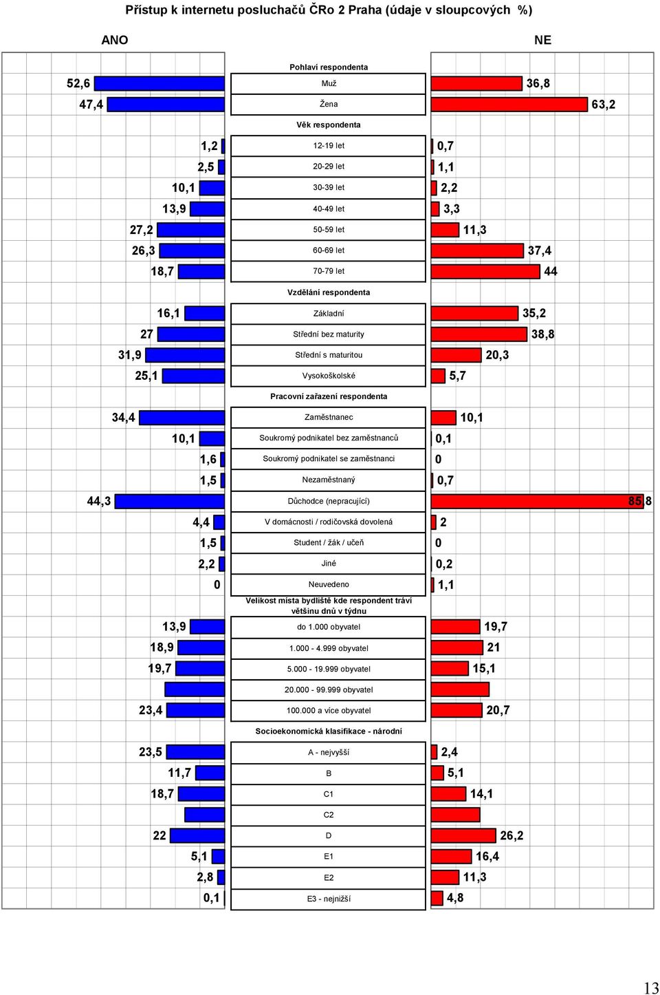 zařazení respondenta 34,4 Zaměstnanec 1,1 1,1 Soukromý podnikatel bez zaměstnanců,1 1,6 Soukromý podnikatel se zaměstnanci 1,5 Nezaměstnaný,7 44,3 Důchodce (nepracující) 85,8 4,4 V domácnosti /