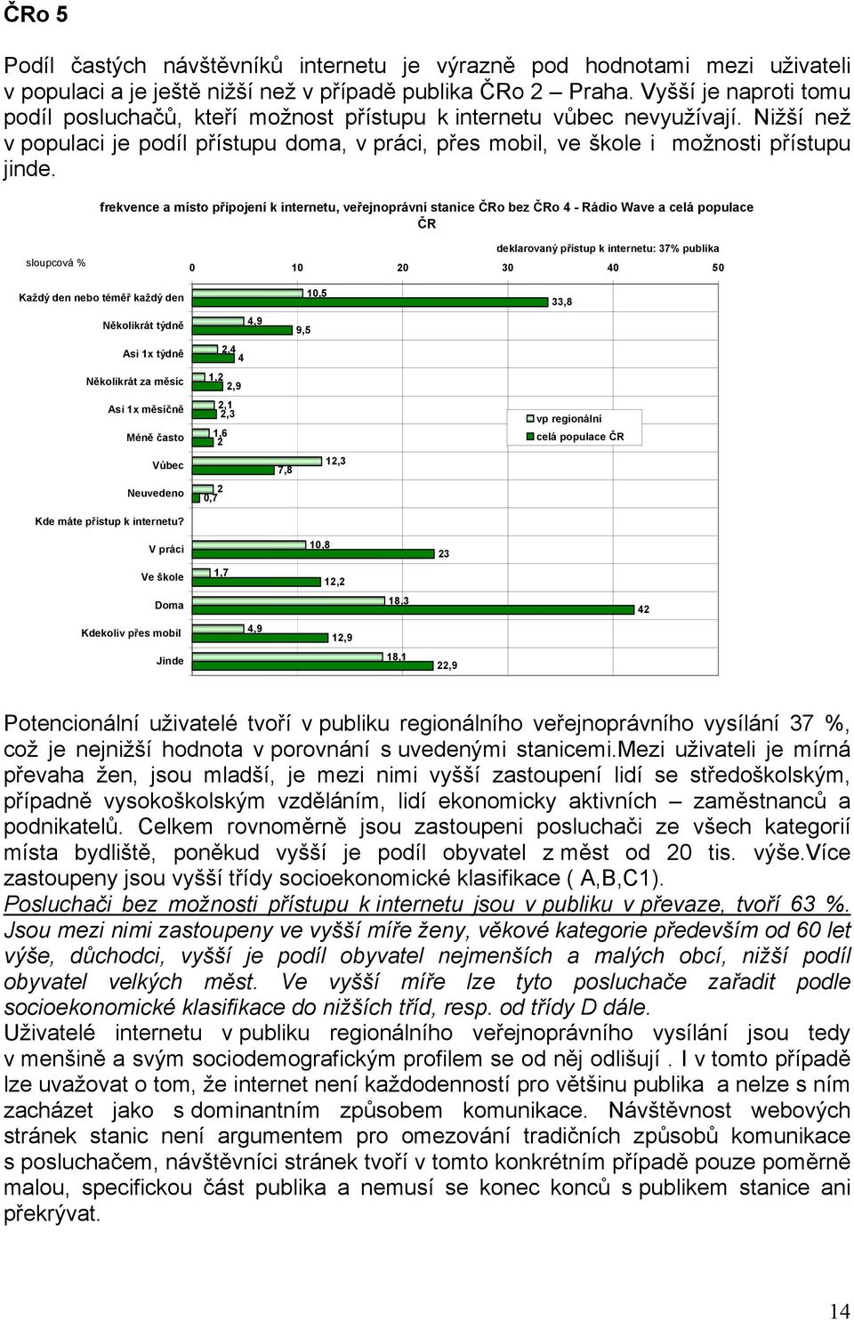 frekvence a místo připojení k internetu, veřejnoprávní stanice ČRo bez ČRo 4 - Rádio Wave a celá populace ČR sloupcová % deklarovaný přístup k internetu: 37% publika 1 2 3 4 5 Každý den nebo téměř