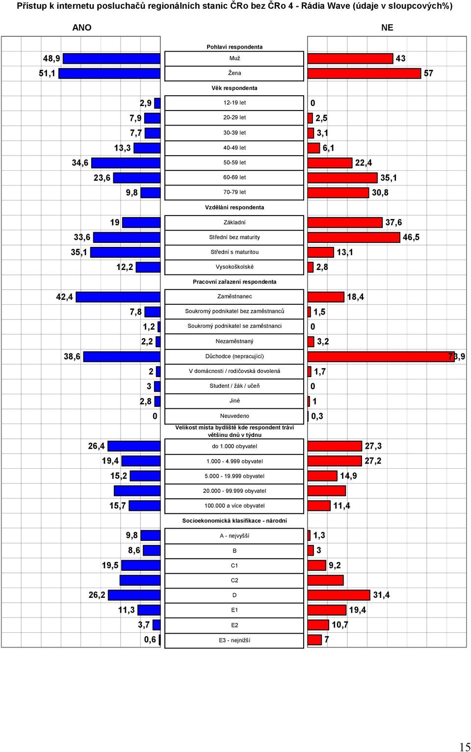 Vysokoškolské 2,8 Pracovní zařazení respondenta 42,4 Zaměstnanec 18,4 7,8 Soukromý podnikatel bez zaměstnanců 1,5 1,2 Soukromý podnikatel se zaměstnanci 2,2 Nezaměstnaný 3,2 38,6 Důchodce