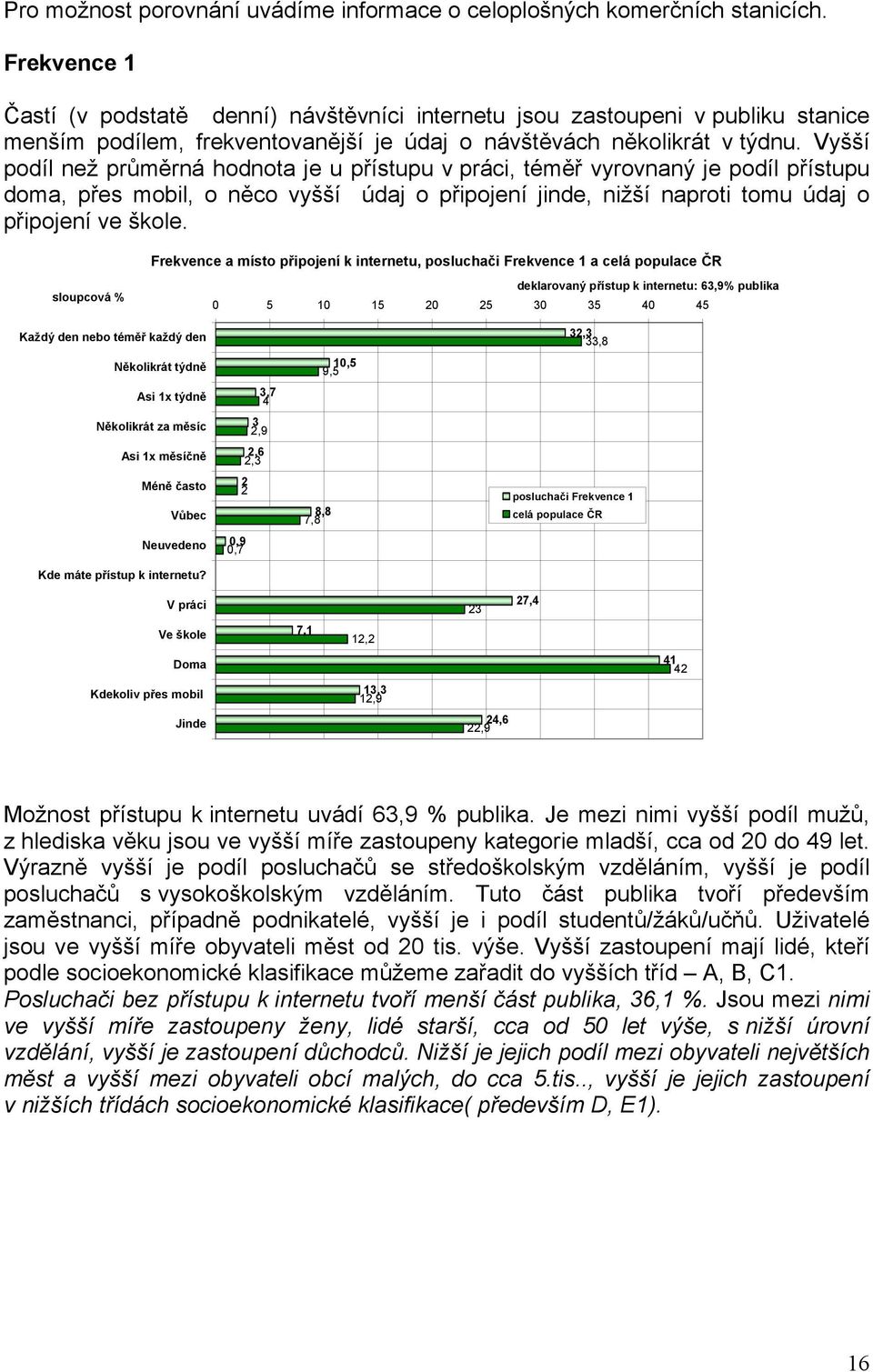 Vyšší podíl než průměrná hodnota je u přístupu v práci, téměř vyrovnaný je podíl přístupu doma, přes mobil, o něco vyšší údaj o připojení jinde, nižší naproti tomu údaj o připojení ve škole.