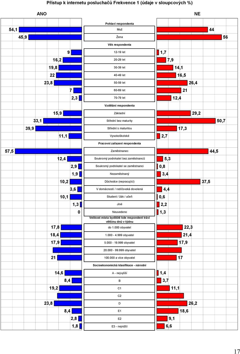 respondenta 57,5 Zaměstnanec 44,5 12,4 Soukromý podnikatel bez zaměstnanců 5,3 2,9 Soukromý podnikatel se zaměstnanci,8 1,9 Nezaměstnaný 3,4 1,2 Důchodce (nepracující) 37,5 3,6 V domácnosti /